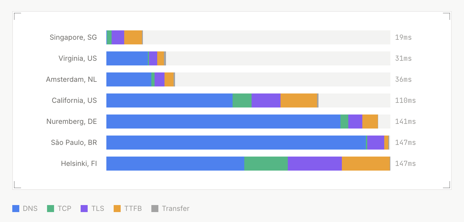 Larm response time chart showing landing-page latency from multiple worldwide locations
